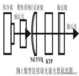 全固化的微型全固态连续绿光激光器